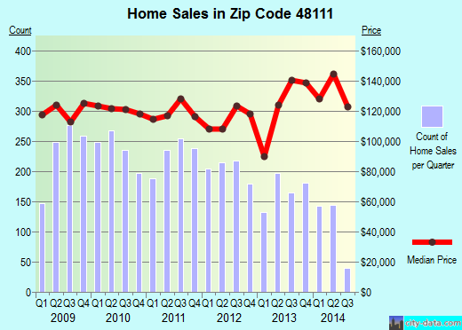 Zip code 48111 (BELLEVILLE, Michigan) real estate house value trends