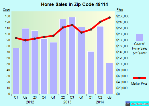 Zip code 48114 (Brighton, Michigan) real estate house value trends
