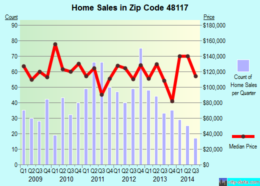 Zip code 48117 (Carleton, Michigan) real estate house value trends
