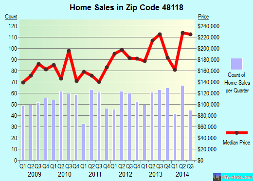 Zip code 48118 (CHELSEA, Michigan) real estate house value trends