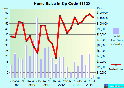 Zip code 48120 (DEARBORN, Michigan) real estate house value trends