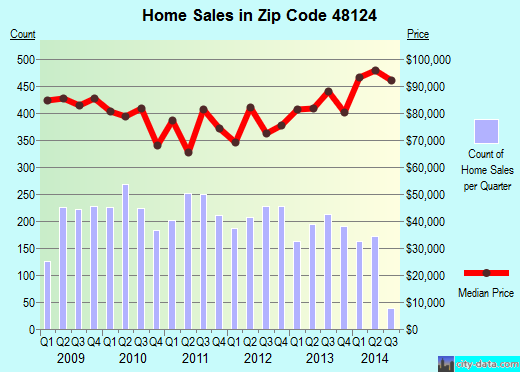Zip code 48124 (Dearborn, Michigan) real estate house value trends