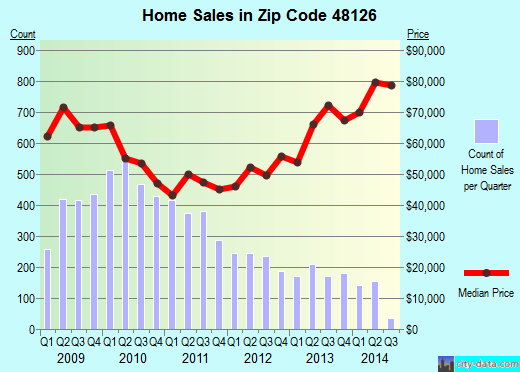 Zip code 48126 (DEARBORN, Michigan) real estate house value trends
