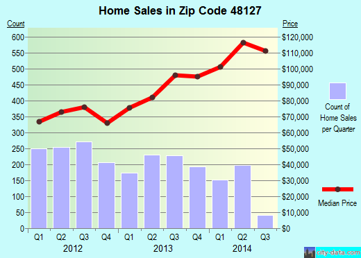 Zip code 48127 (Dearborn Heights, Michigan) real estate house value trends