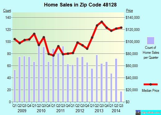 Zip code 48128 (Dearborn, Michigan) real estate house value trends