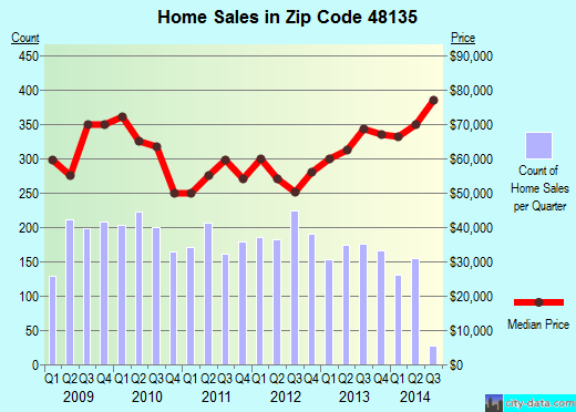 Zip code 48135 (GARDEN CITY, Michigan) real estate house value trends