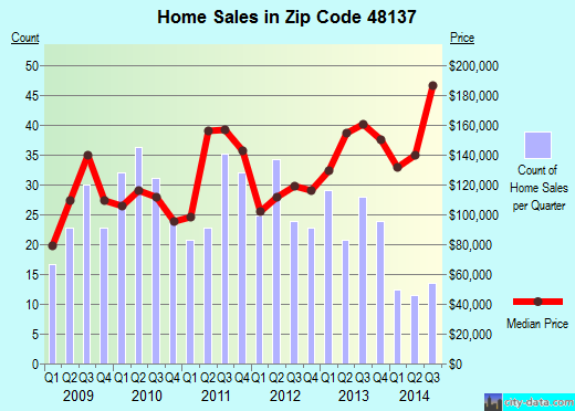 Zip code 48137 (, Michigan) real estate house value trends