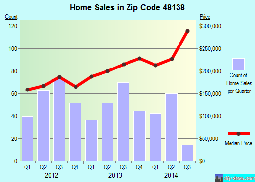 Zip code 48138 (Grosse Ile, Michigan) real estate house value trends
