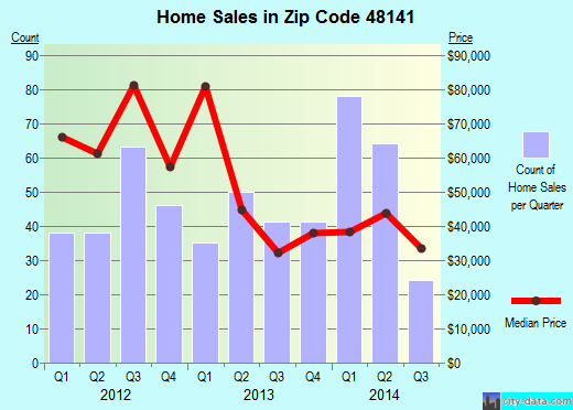 Zip code 48141 (Inkster, Michigan) real estate house value trends