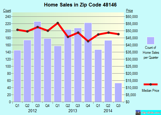 Zip code 48146 (Lincoln Park, Michigan) real estate house value trends