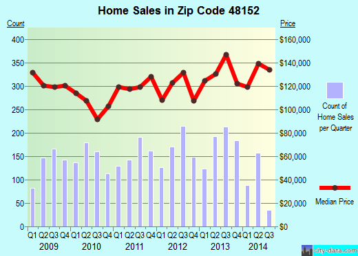 Zip code 48152 (Livonia, Michigan) real estate house value trends