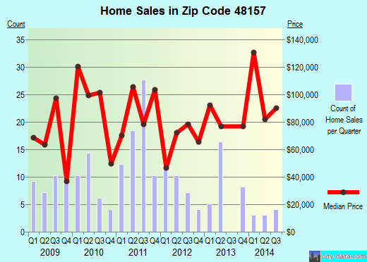 Zip code 48157 (LUNA PIER, Michigan) real estate house value trends