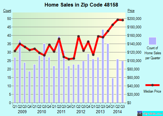 Zip code 48158 (MANCHESTER, Michigan) real estate house value trends