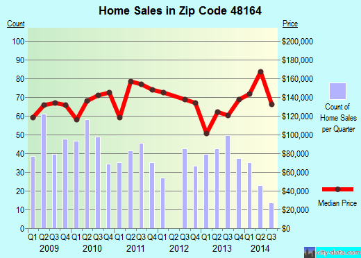 Zip code 48164 (, Michigan) real estate house value trends