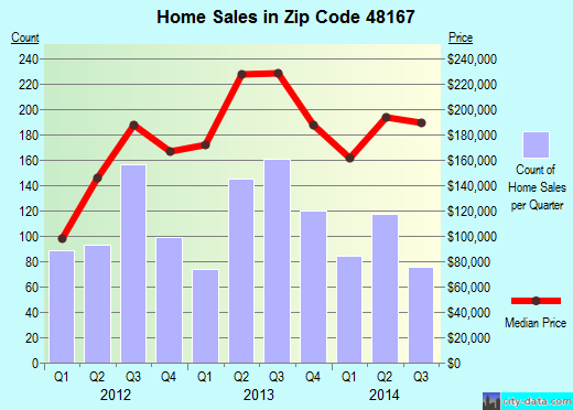 Zip code 48167 (Northville, Michigan) real estate house value trends