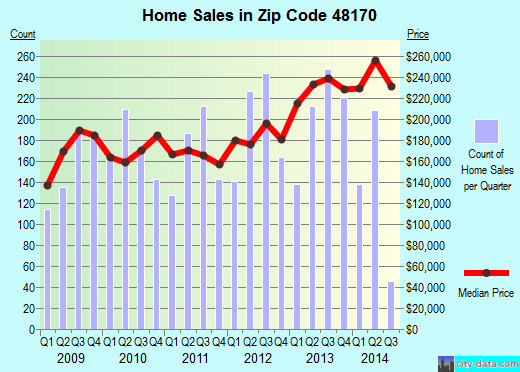 Zip code 48170 (PLYMOUTH, Michigan) real estate house value trends