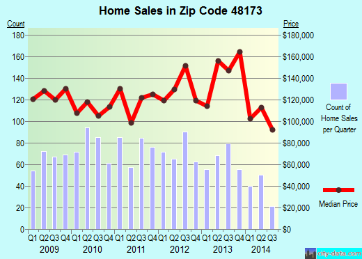 Zip code 48173 (Rockwood, Michigan) real estate house value trends