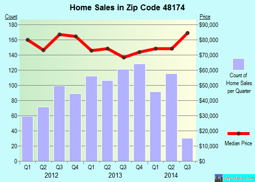 Zip code 48174 (ROMULUS, Michigan) real estate house value trends
