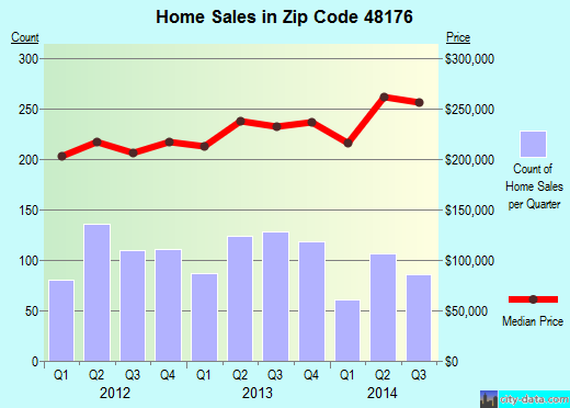 Zip code 48176 (Saline, Michigan) real estate house value trends