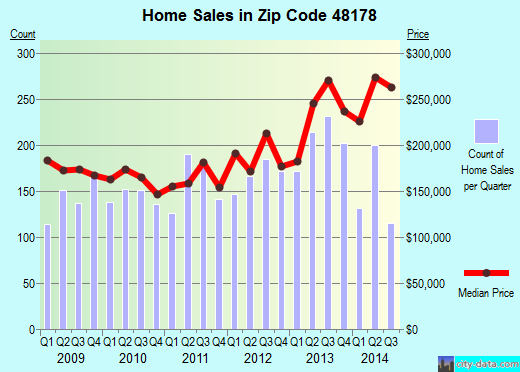 Zip code 48178 (South Lyon, Michigan) real estate house value trends