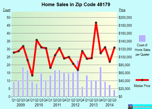 Zip code 48179 (South Rockwood, MI) real estate house value trends