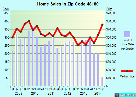 Zip code 48180 (Taylor, Michigan) real estate house value trends