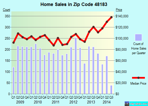 Zip code 48183 (Trenton, Michigan) real estate house value trends