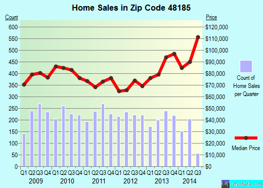 Zip code 48185 (WESTLAND, Michigan) real estate house value trends