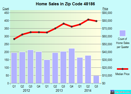 Zip code 48186 (Westland, Michigan) real estate house value trends