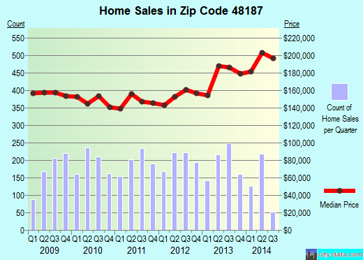 Zip code 48187 (CANTON, Michigan) real estate house value trends