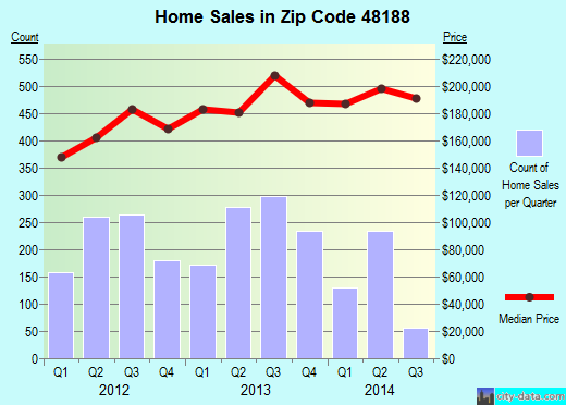 Zip code 48188 (CANTON, Michigan) real estate house value trends