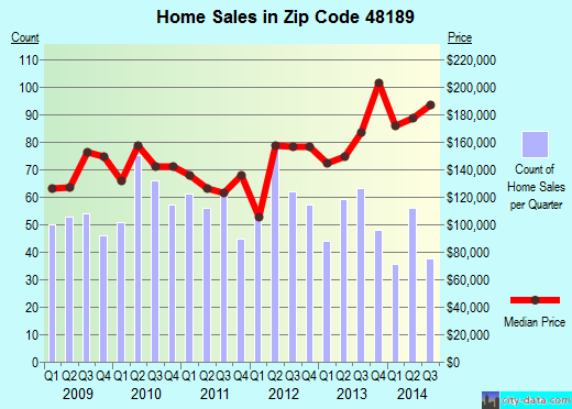 Zip code 48189 (Whitmore Lake, Michigan) real estate house value trends
