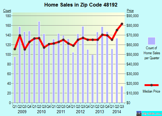 Zip code 48192 (WYANDOTTE, Michigan) real estate house value trends