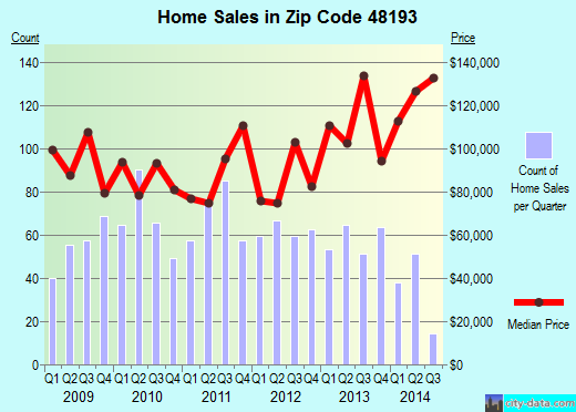 Zip code 48193 (RIVERVIEW, Michigan) real estate house value trends