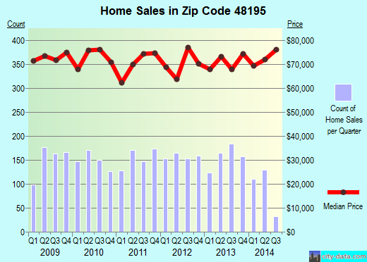 Zip code 48195 (Southgate, Michigan) real estate house value trends