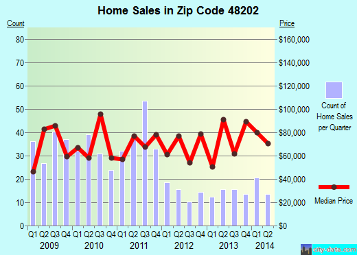 Zip code 48202 (DETROIT, Michigan) real estate house value trends