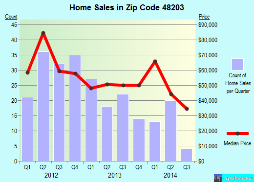 Zip code 48203 (Highland Park, Michigan) real estate house value trends