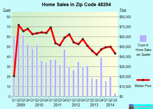 Zip code 48204 (DETROIT, Michigan) real estate house value trends