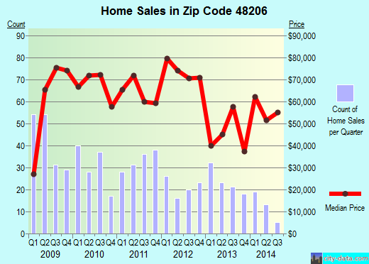 Zip code 48206 (DETROIT, Michigan) real estate house value trends