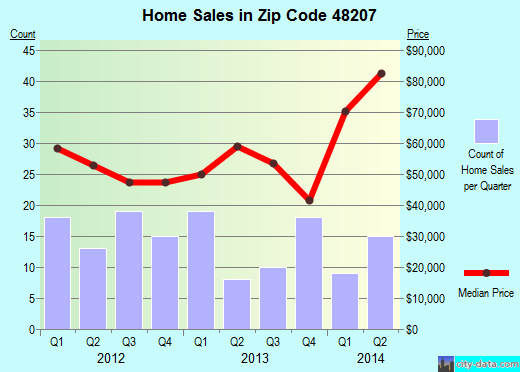 Zip code 48207 (Detroit, Michigan) real estate house value trends