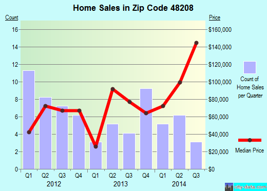Zip code 48208 (DETROIT, Michigan) real estate house value trends