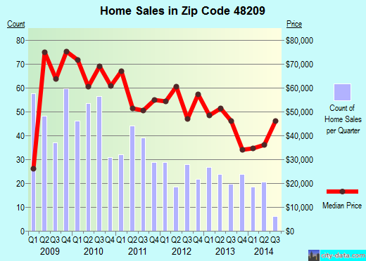 Zip code 48209 (Detroit, Michigan) real estate house value trends