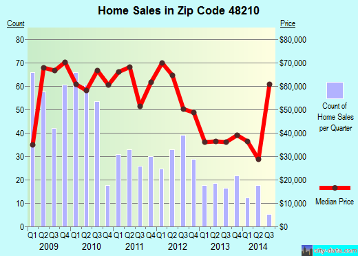 Zip code 48210 (Detroit, Michigan) real estate house value trends