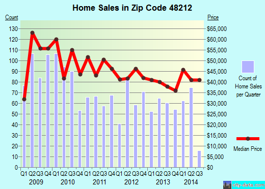 Zip code 48212 (Detroit, Michigan) real estate house value trends