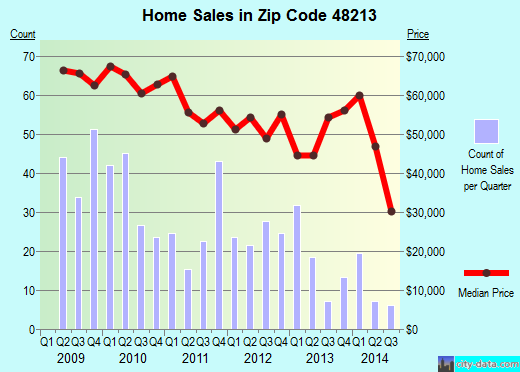 Zip code 48213 (Detroit, Michigan) real estate house value trends