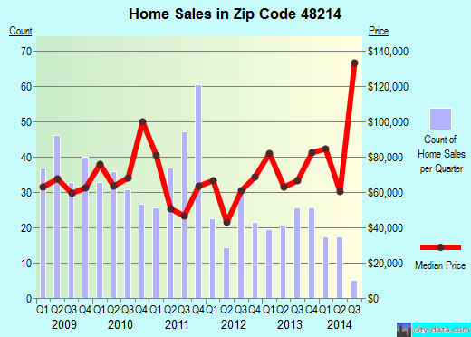 Zip code 48214 (Detroit, Michigan) real estate house value trends