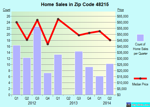 Zip code 48215 (DETROIT, Michigan) real estate house value trends