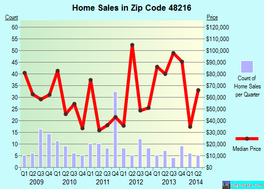 Zip code 48216 (Detroit, Michigan) real estate house value trends
