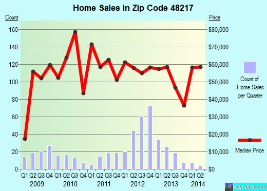 Zip code 48217 (DETROIT, Michigan) real estate house value trends