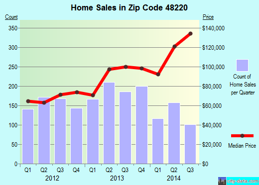 Zip code 48220 (Ferndale, Michigan) real estate house value trends